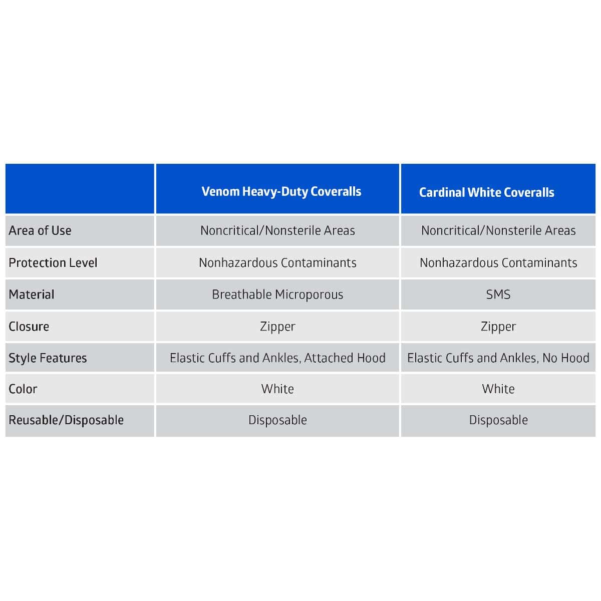 Medline Heavy-Duty Coveralls - Image 2