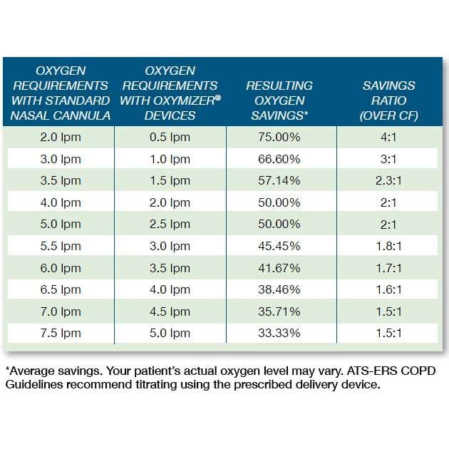 Drive Oxymizer Disposable Oxygen Conserver - Image 5