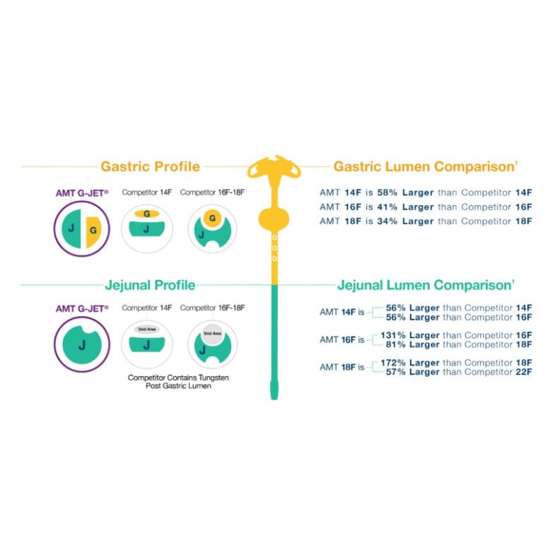 AMT G-JET Low Profile Gastric-Jejunal Feeding Tube - Image 4