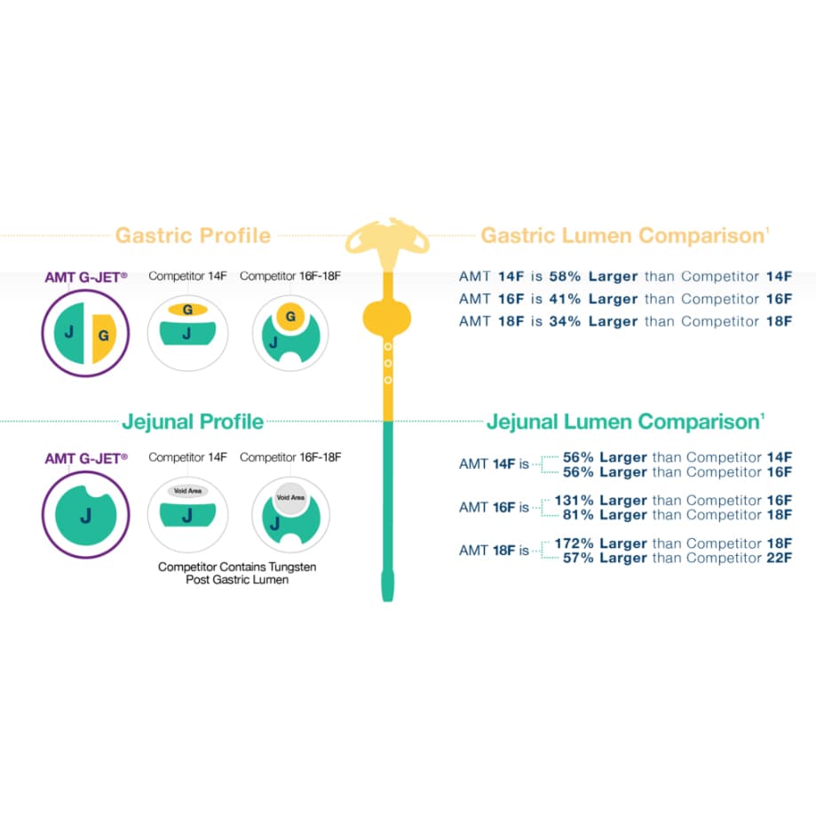 AMT G-JET Low Profile Gastric-Jejunal Feeding Tube With ENFit - Image 3