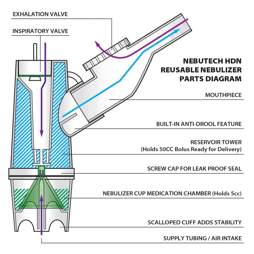 NebuTech HDN Reusable Nebulizer Cup with Inhalation & Exhalation Valve, Mouthpiece, 7ft.Tubing - Image 3