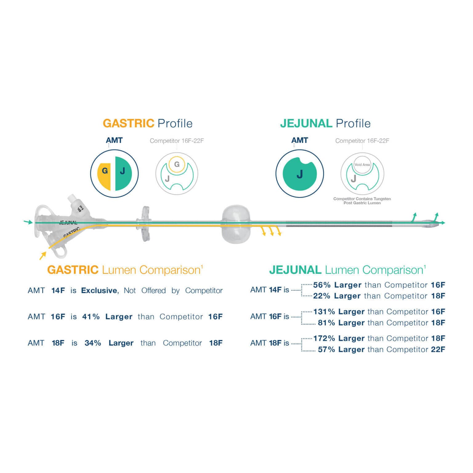 AMT Traditional G-JET Gastric Jejunal Feeding Tube Kit - Image 2
