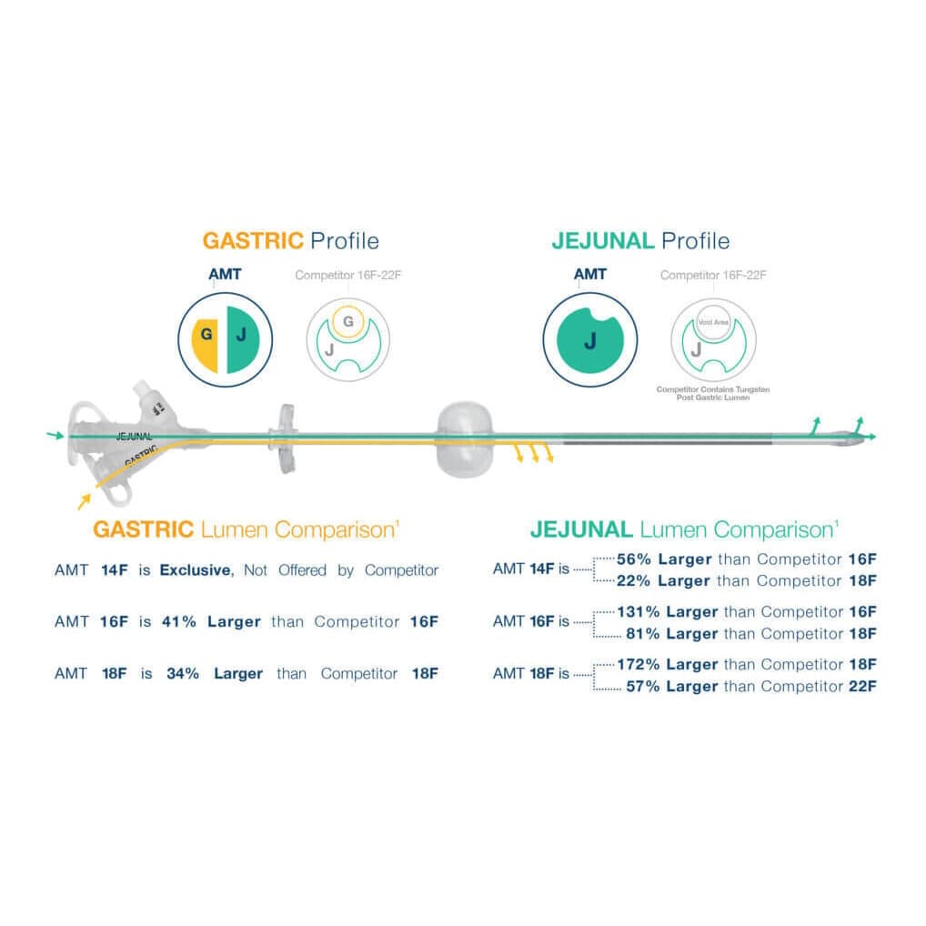 AMT Traditional G-JET Enfit Gastric Jejunal Feeding Tube Kit - Image 3