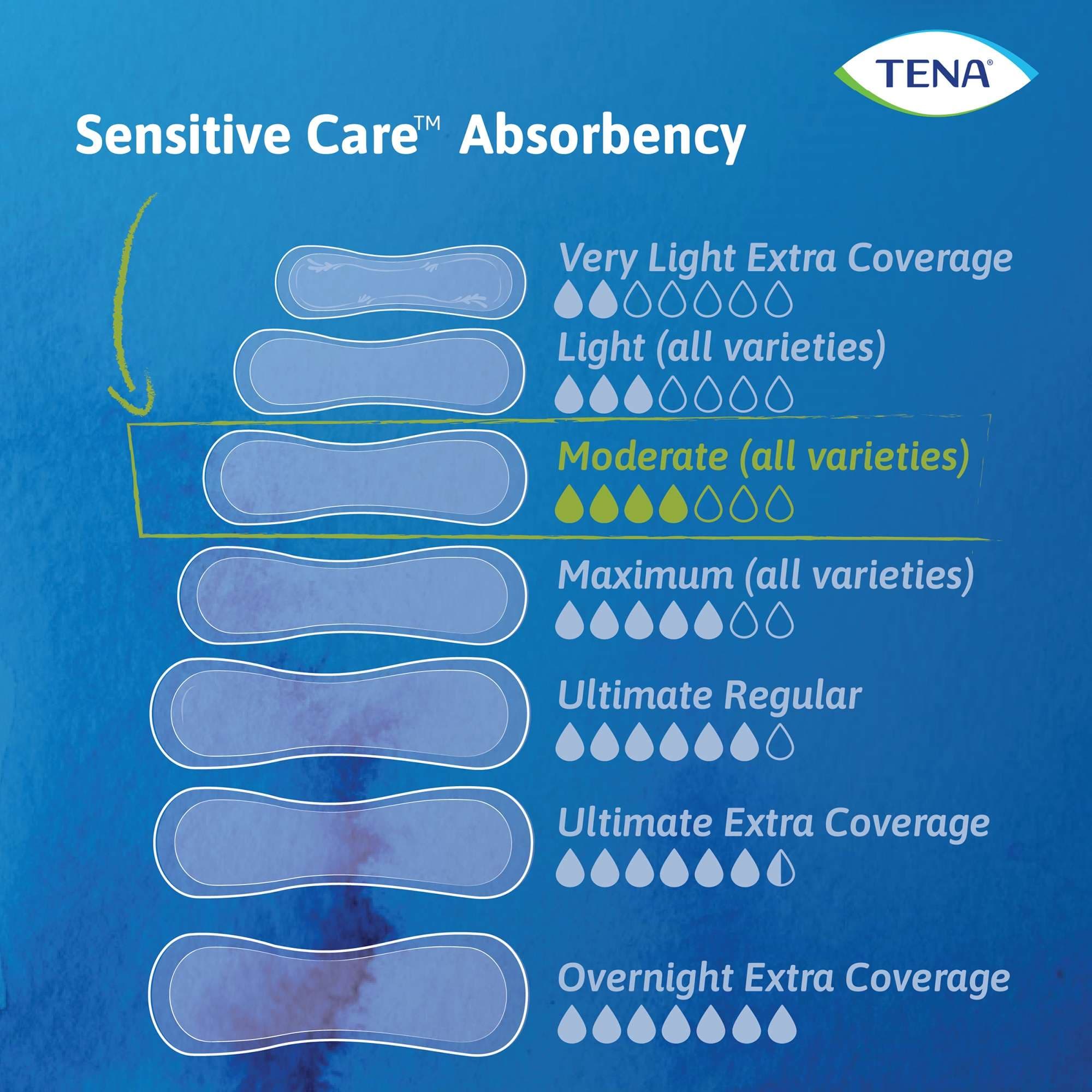 TENA Sensitive Care Moderate Incontinence Pads - Image 3
