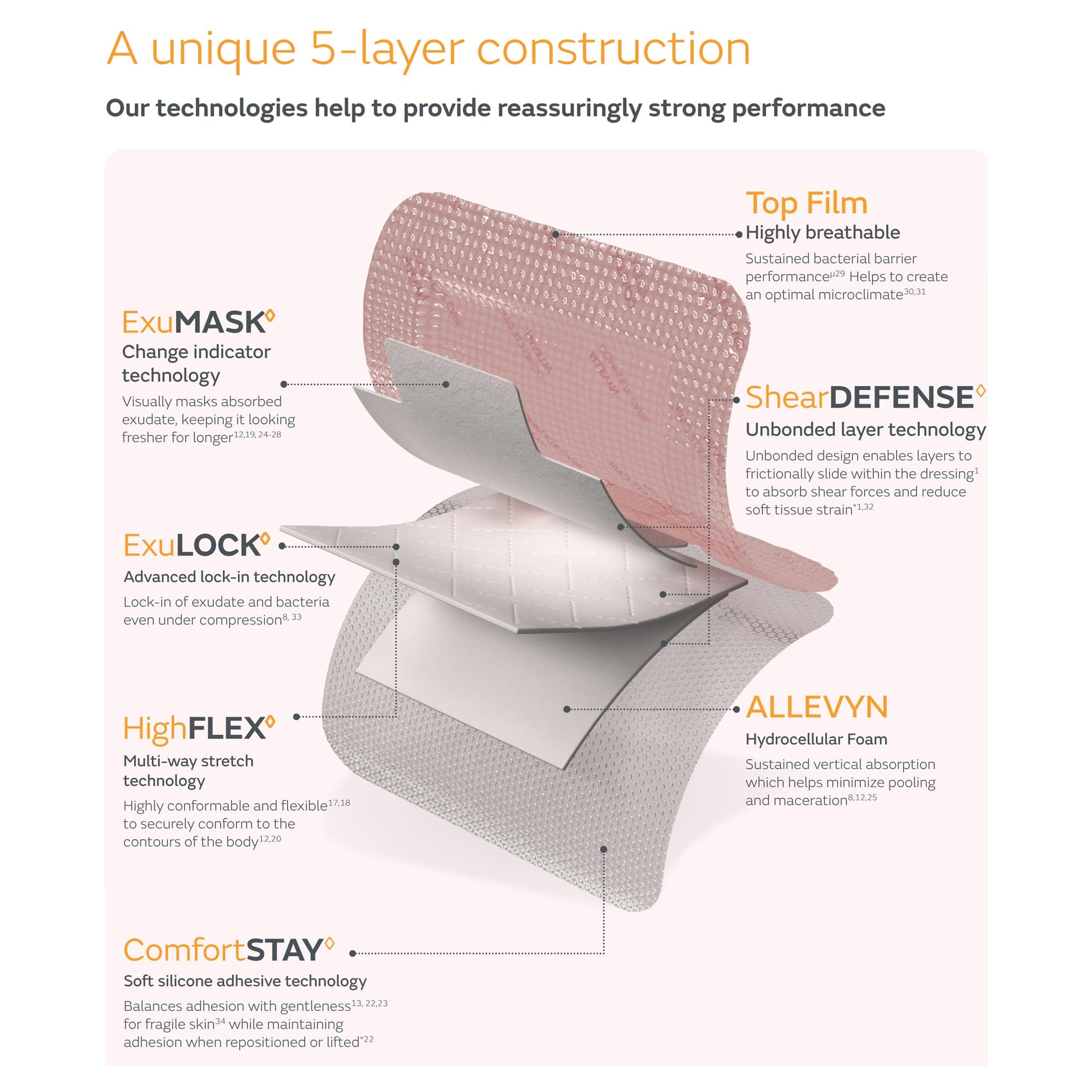 Allevyn Complete Care Foam Dressing - Image 2