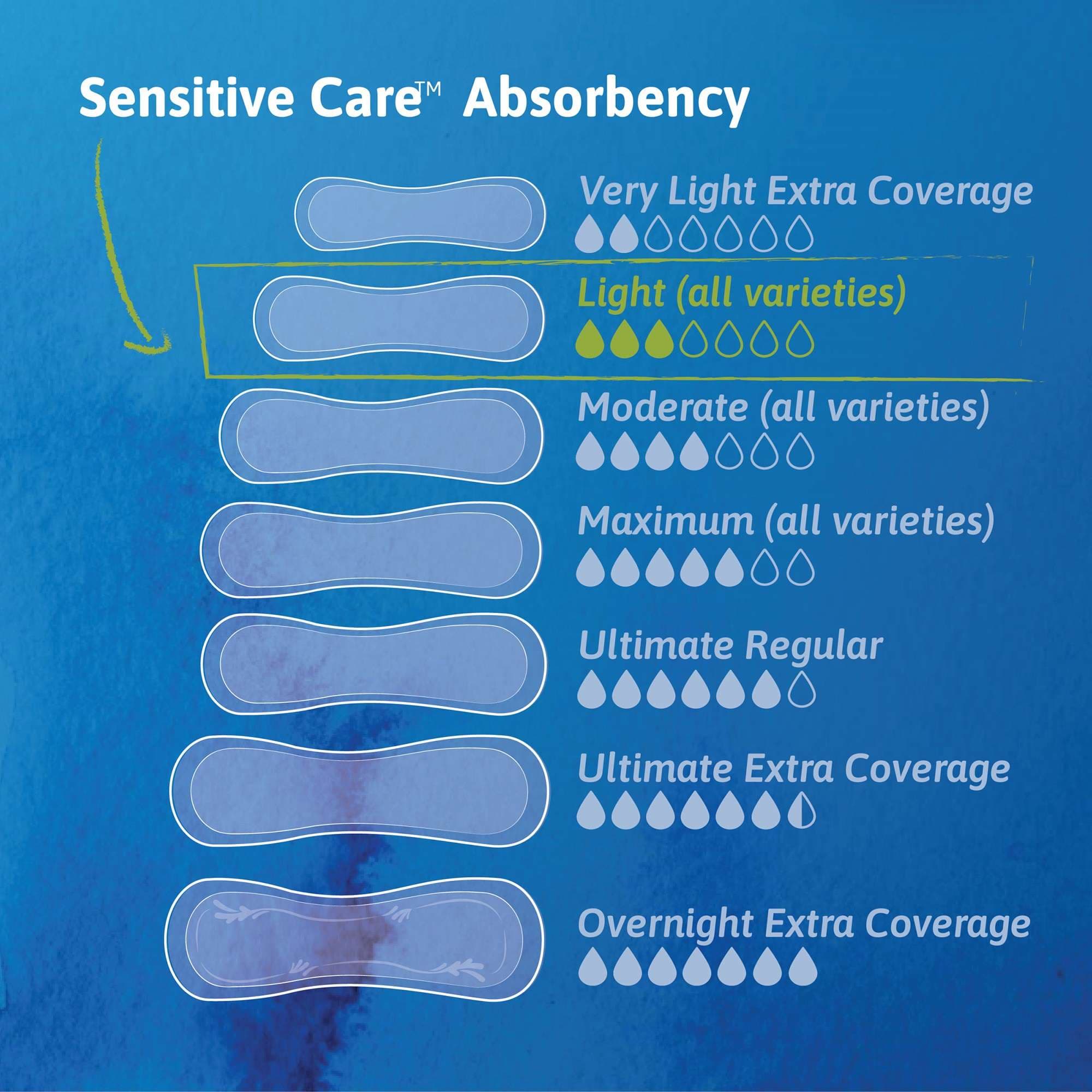 TENA Sensitive Care Ultra Thin Light Incontinence pads - Image 3