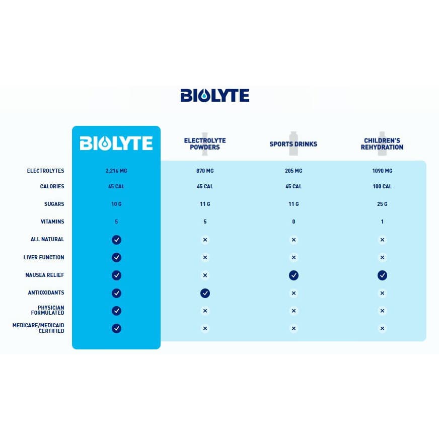 Biolyte Oral Electrolyte Solution- Medical-Strength Hydration Drink - Image 4